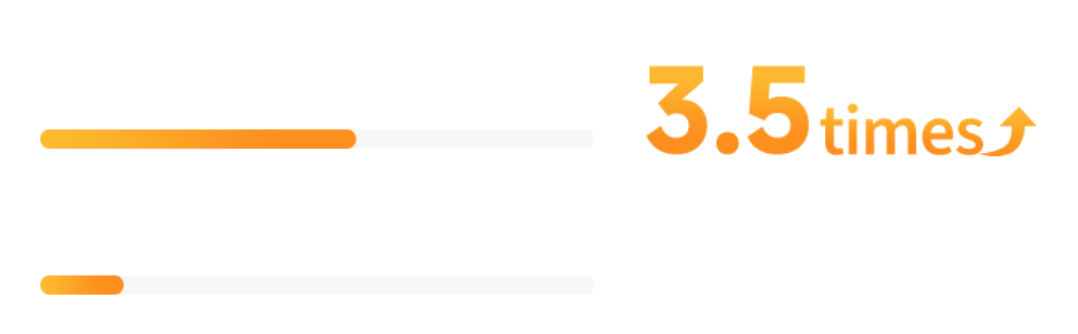Gráfico mostra aumento de 3,5 vezes com barras laranja e seta para cima para representação visual do crescimento.