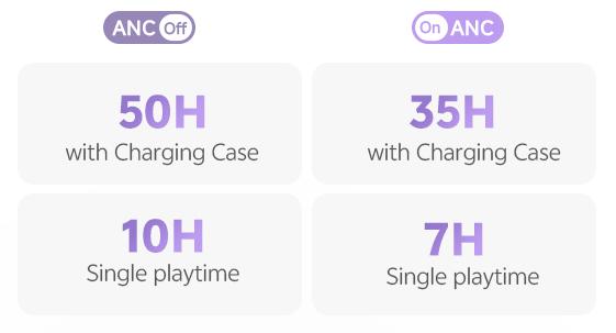 Auriculares com ANC: 50h de autonomia (com estojo) vs. 35h (ANC ligado).