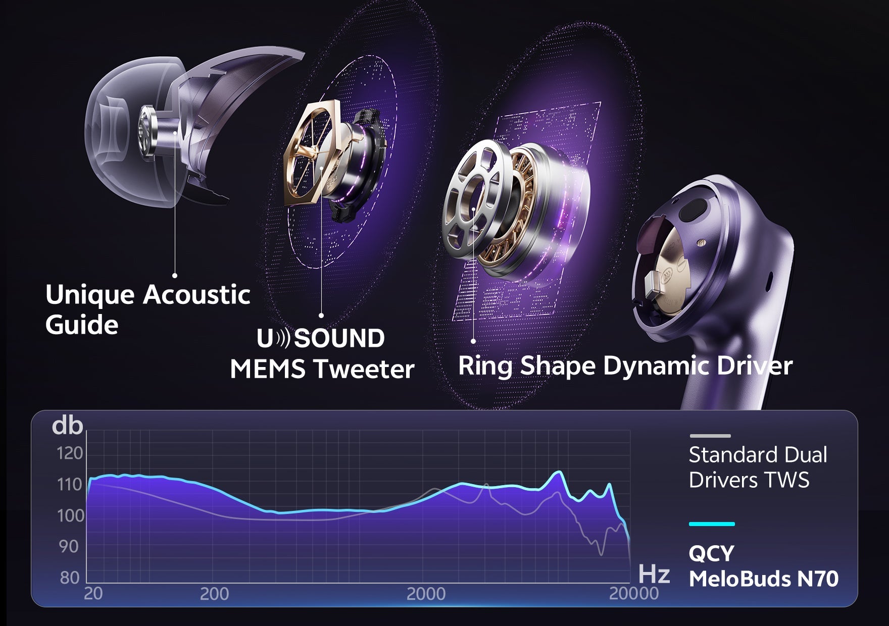 Auriculares QCY MeloBuds N70 TWS com altifalante dinâmico em forma de anel, tweeter MEMS e condução acústica única.