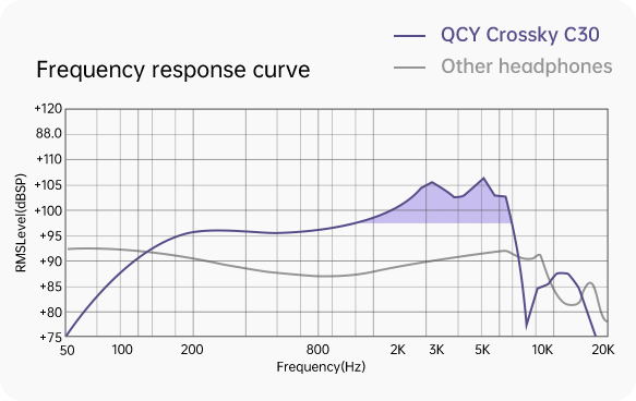 Curva de resposta em frequência dos auriculares QCY Crossky C30 em comparação com outros auriculares.